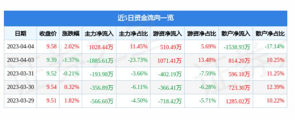 上海连续两个月回升 3月物流业景气指数为55.5%
